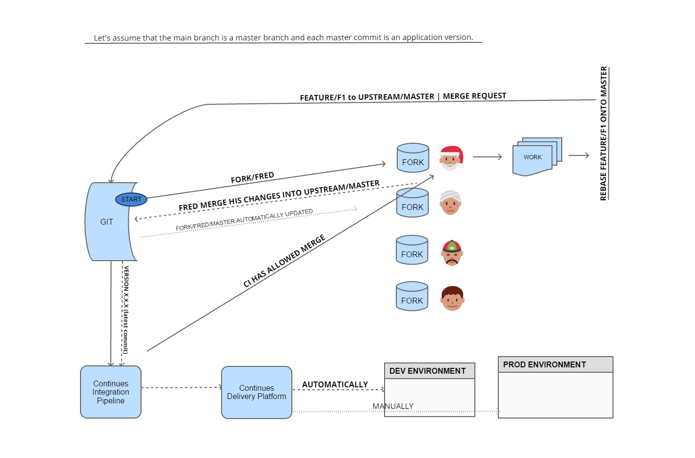 CI/CD git workflow