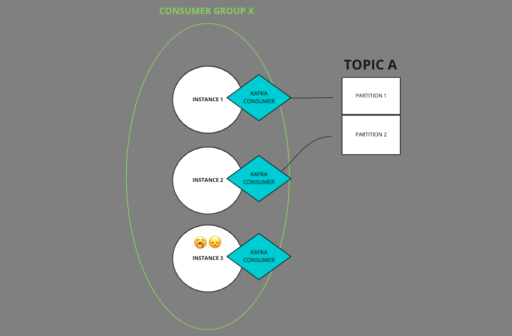 kafka_2_partitions_3_instances