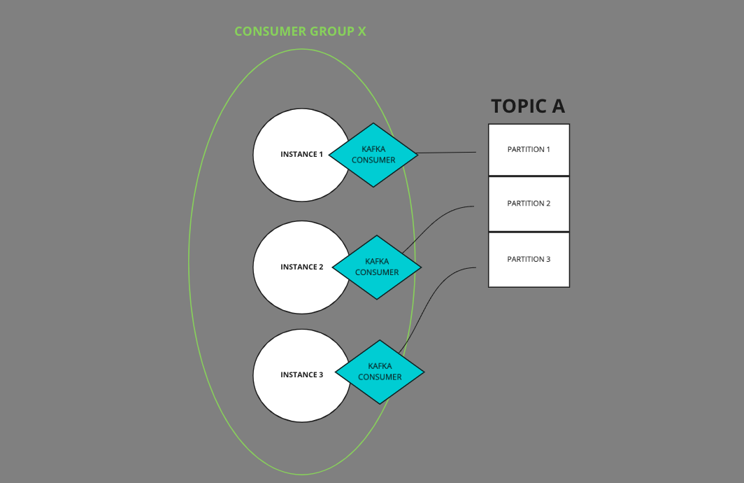 kafka_3_partitions_3_instances